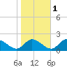 Tappahannock tide chart for Monday, November 1, 2021