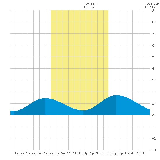 Tappahannock tide chart for Friday, November 26, 2021