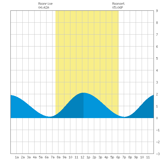 Tappahannock tide chart for Tuesday, November 2, 2021