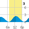 Tappahannock tide chart for Wednesday, November 3, 2021