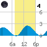 Tappahannock tide chart for Thursday, November 4, 2021