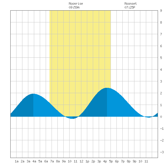 Tappahannock tide chart for Sunday, November 7, 2021
