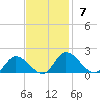 Tappahannock tide chart for Sunday, November 7, 2021