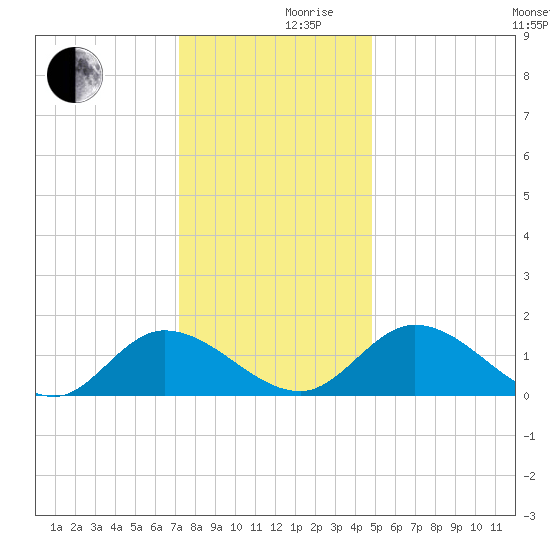 Tappahannock tide chart for Friday, December 10, 2021