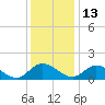 Tappahannock tide chart for Monday, December 13, 2021