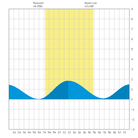 Tappahannock tide chart for Thursday, December 16, 2021