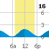 Tappahannock tide chart for Thursday, December 16, 2021