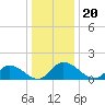 Tappahannock tide chart for Monday, December 20, 2021