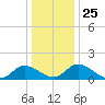Tappahannock tide chart for Saturday, December 25, 2021