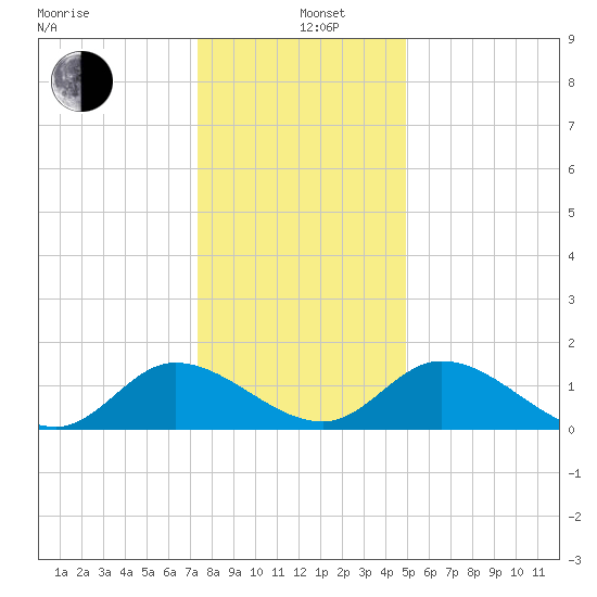 Tappahannock tide chart for Sunday, December 26, 2021