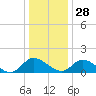 Tappahannock tide chart for Tuesday, December 28, 2021
