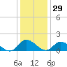 Tappahannock tide chart for Wednesday, December 29, 2021
