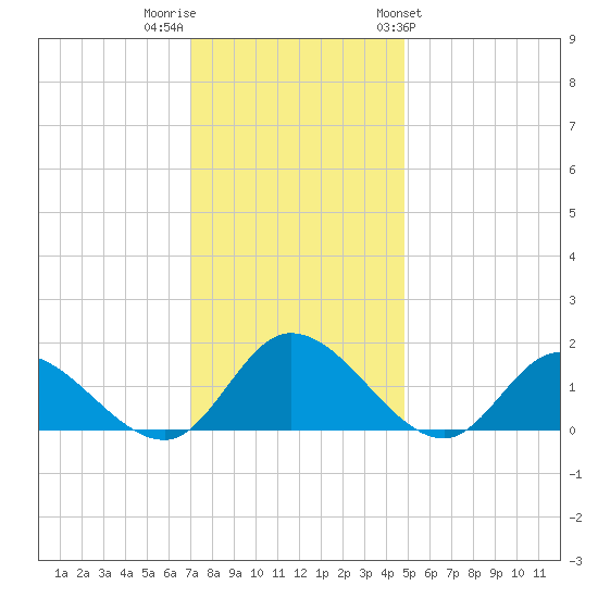 Tappahannock tide chart for Thursday, December 2, 2021