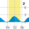 Tappahannock tide chart for Thursday, December 2, 2021