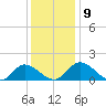 Tappahannock tide chart for Thursday, December 9, 2021