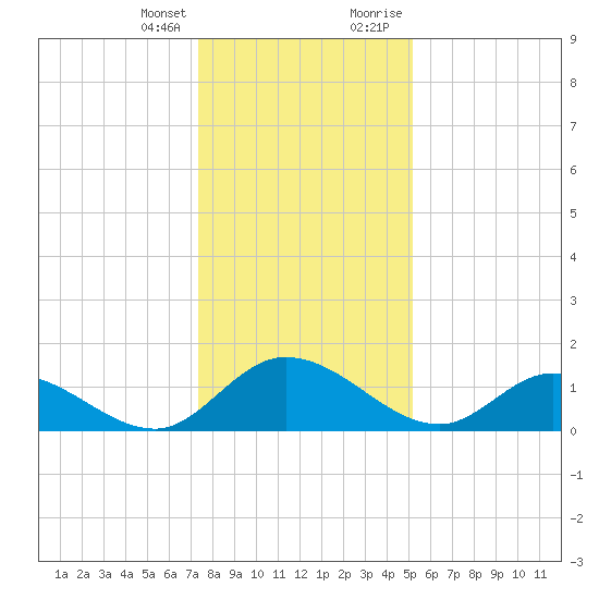 Tappahannock tide chart for Friday, January 14, 2022