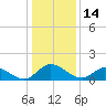 Tappahannock tide chart for Friday, January 14, 2022