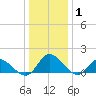 Tappahannock tide chart for Saturday, January 1, 2022
