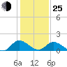 Tappahannock tide chart for Tuesday, January 25, 2022