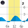 Tappahannock tide chart for Sunday, January 2, 2022