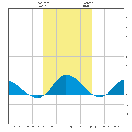 Tappahannock tide chart for Sunday, January 30, 2022