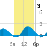 Tappahannock tide chart for Monday, January 3, 2022