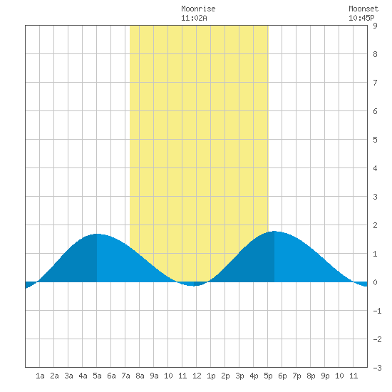 Tappahannock tide chart for Friday, January 7, 2022