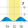 Tappahannock tide chart for Friday, January 7, 2022
