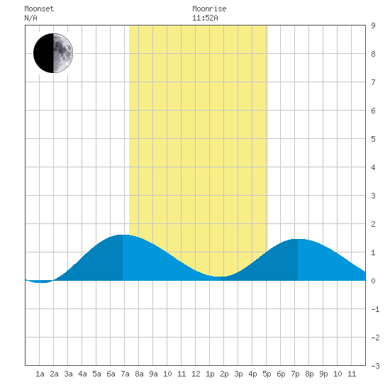 Tappahannock tide chart for Sunday, January 9, 2022