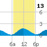 Tappahannock tide chart for Sunday, February 13, 2022