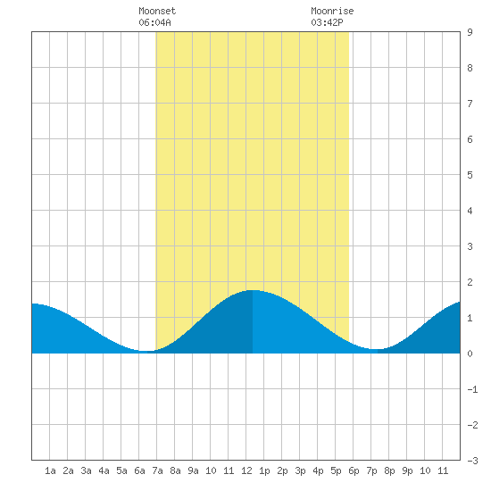 Tappahannock tide chart for Monday, February 14, 2022