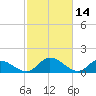 Tappahannock tide chart for Monday, February 14, 2022