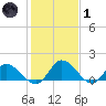 Tappahannock tide chart for Tuesday, February 1, 2022