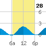 Tappahannock tide chart for Monday, February 28, 2022