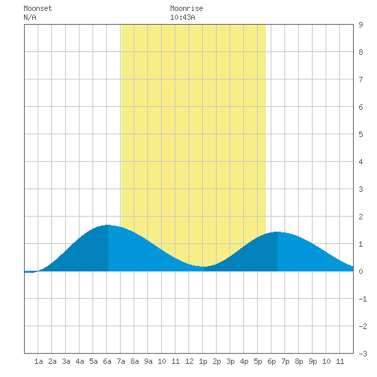 Tappahannock tide chart for Monday, February 7, 2022