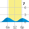 Tappahannock tide chart for Monday, February 7, 2022