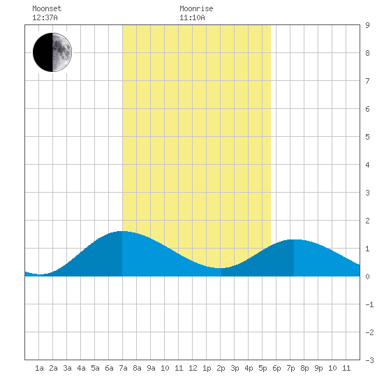 Tappahannock tide chart for Tuesday, February 8, 2022