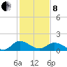 Tappahannock tide chart for Tuesday, February 8, 2022