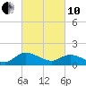 Tappahannock tide chart for Thursday, March 10, 2022