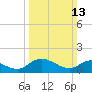 Tappahannock tide chart for Sunday, March 13, 2022