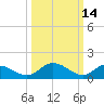 Tappahannock tide chart for Monday, March 14, 2022