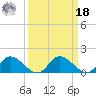 Tappahannock tide chart for Friday, March 18, 2022