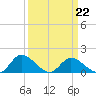 Tappahannock tide chart for Tuesday, March 22, 2022