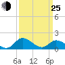 Tappahannock tide chart for Friday, March 25, 2022