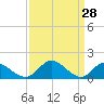 Tappahannock tide chart for Monday, March 28, 2022