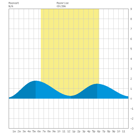 Tappahannock tide chart for Tuesday, March 8, 2022