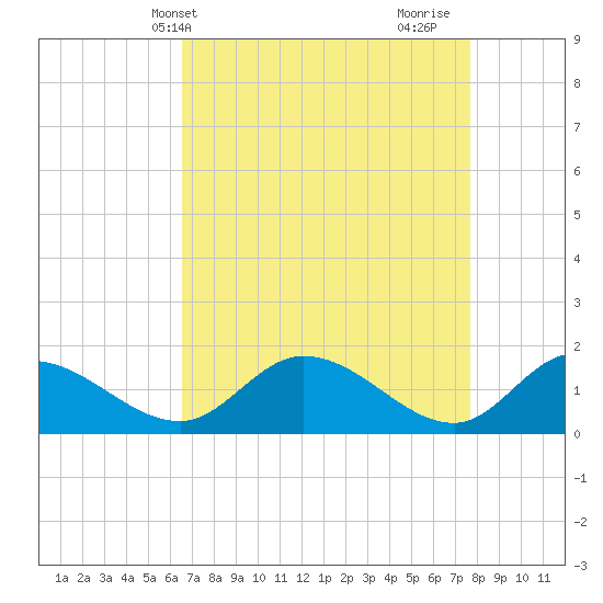 Tappahannock tide chart for Wednesday, April 13, 2022
