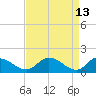 Tappahannock tide chart for Wednesday, April 13, 2022