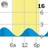 Tappahannock tide chart for Saturday, April 16, 2022