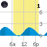 Tappahannock tide chart for Friday, April 1, 2022
